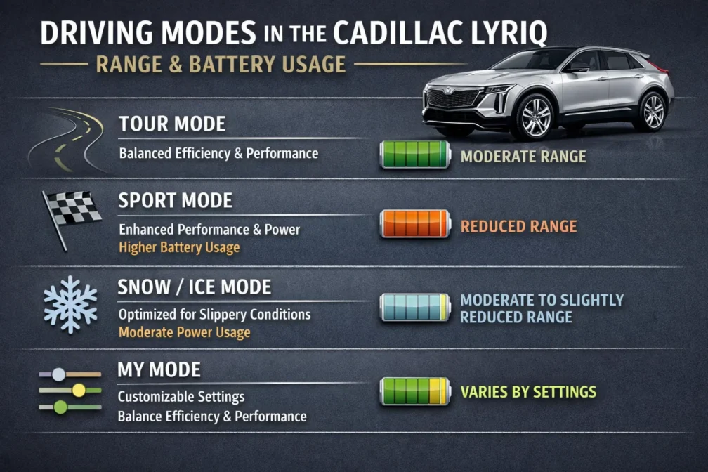 Do the Driving Modes in Cadillac Lyriq Offer Different Ranges or Battery Usage?